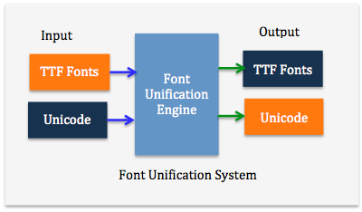 FONT UNIFICATION SYSTEM